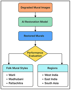 esting Framework for Regional and Stylistic Mural Restoration