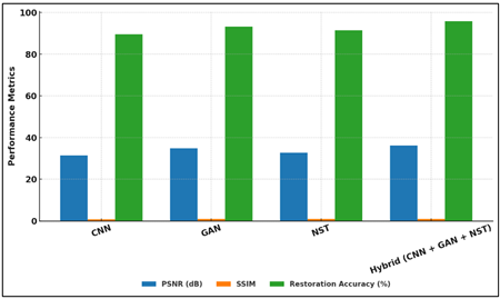 Performance Comparison of Image Restoration Models Across Key Metrics