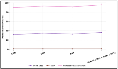 Trend Analysis of PSNR, SSIM, and Restoration Accuracy Across Model Types
