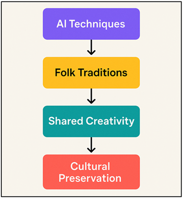 Model of Collaborative Workflow Between Humans and AI in Cultural Preservation