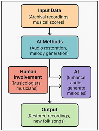 Workflow of Human–AI Collaboration in Folk Music Restoration