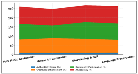 Multidimensional Evaluation of AI’s Role in Folk Tradition Preservation