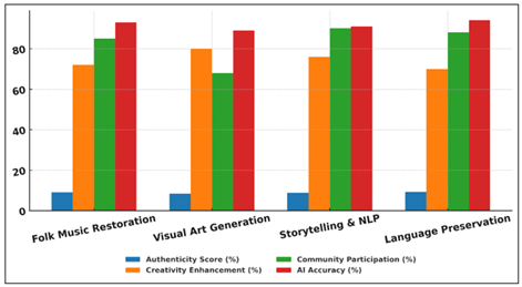 Comparative Performance Metrics Across Folk Tradition Domains