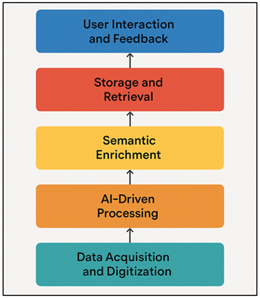 Architecture of the Smart Metadata Management System for Print Archives