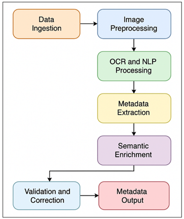 Automated Metadata Generation Workflow for Print Archives