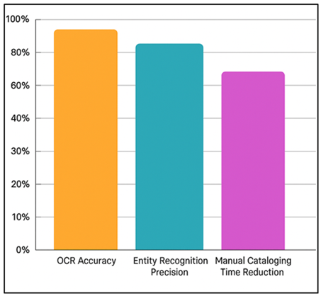 Performance Results from Metadata Extraction and Enrichment
