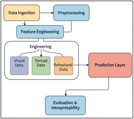 Multimodal Feature Engineering and Prediction Architecture for Audience Engagement