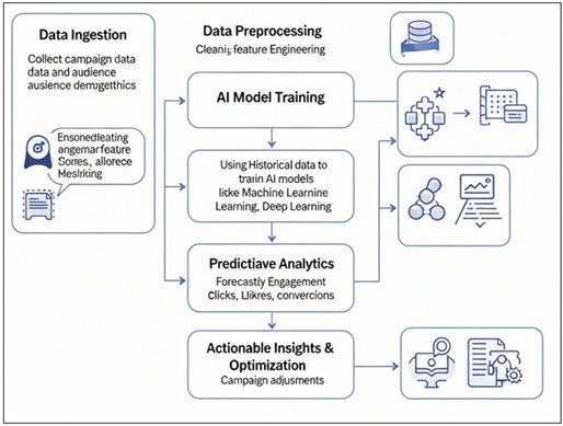 AI-Driven Workflow for Predicting and Optimizing Audience Engagement in Digital Campaigns
