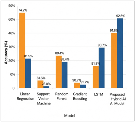 Comparative Accuracy Analysis of Engagement Prediction Models
