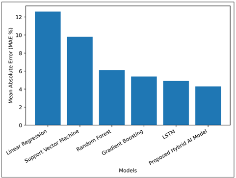 Comparison of Mean Absolute Error (MAE) Across Engagement Prediction Models