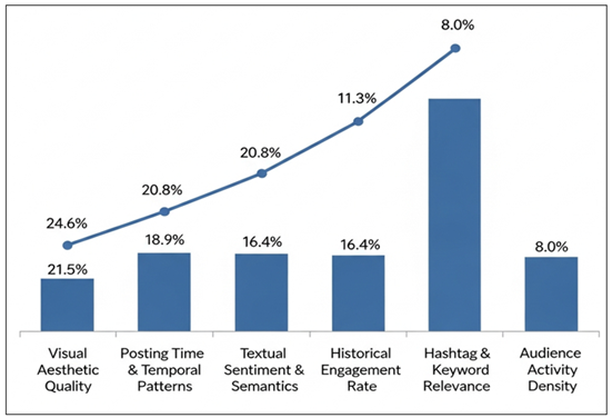 Feature Importance Distribution for Audience Engagement Prediction