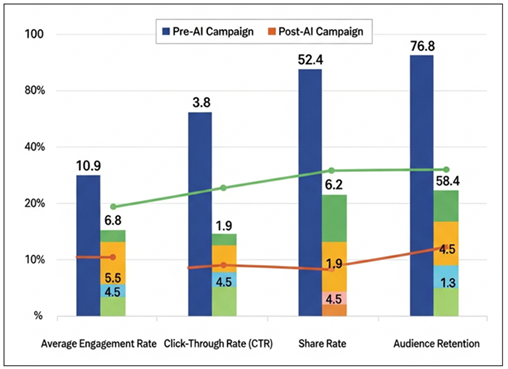 Comparative Performance of Digital Campaigns Before and After AI-Based Optimization