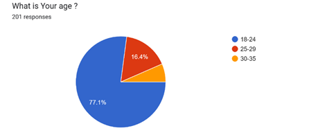 Forms response chart. Question title: What is Your age ?. Number of responses: 201 responses.