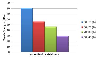 Chart, histogram

Description automatically generated