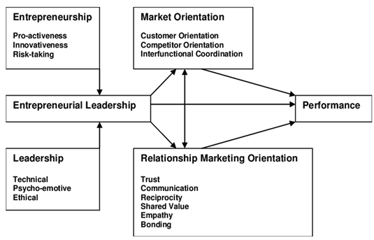 A diagram of a leadership
AI-generated content may be incorrect.