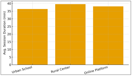 User Engagement: Avg. Session Duration by Environment