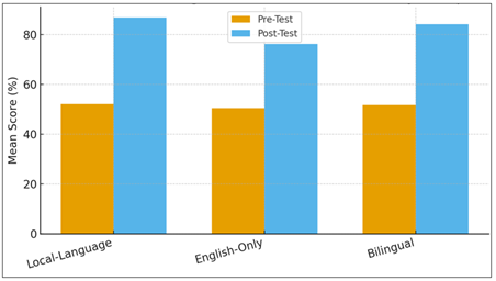 Cultural Knowledge: Pre vs Post Assessment by Group