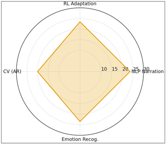 AI Module Performance: % Improvement