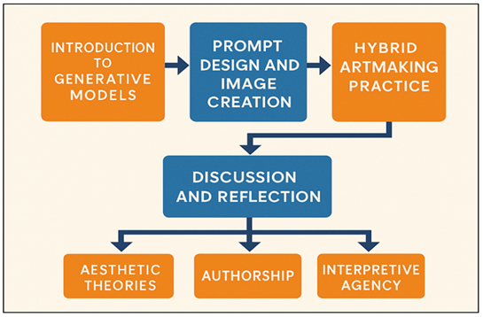 Architecture of Instructional Module Design for AI Image Generation in Fine Art Education