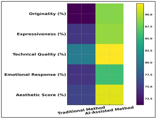 Visualization of Learning and Creative Outcomes Across Art Evaluation Metrics