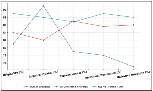 Trend Comparison of Artistic Evaluation Metrics Across Human, AI, and Hybrid Creations