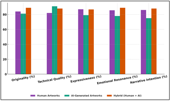 Comparative Bar Analysis of Human vs. AI vs. Hybrid Artwork Quality Metrics