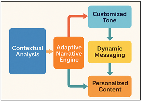 Dynamic Tone-of-Voice and Adaptive Narrative Frameworks