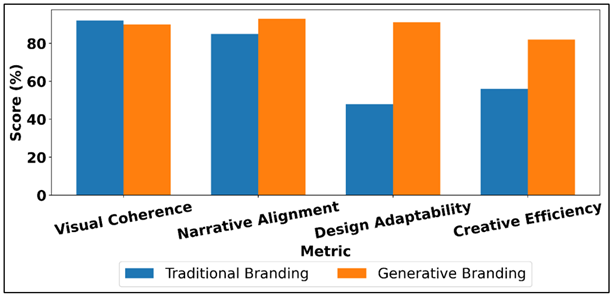 Branding Performance Comparison with 10-Degree Axis Label Rotation