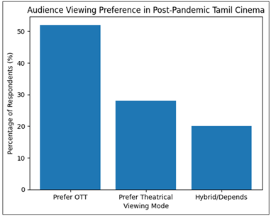 Audience Viewing Preference in Post-Pandemic Tamil Cinema