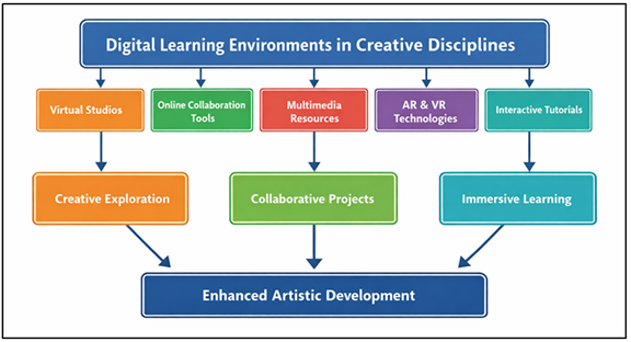 Conceptual Flowchart of Digital Learning Environments Supporting Creative Disciplines in Art Education