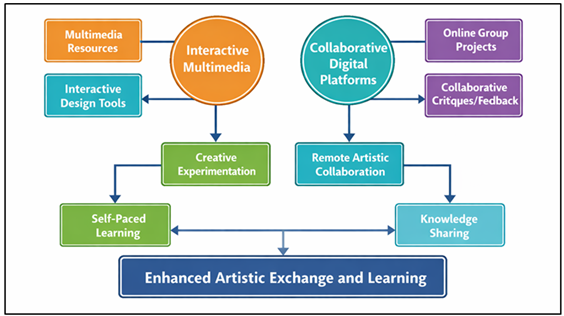 Interactive Multimedia and Collaborative Digital Environments for Art Learning
