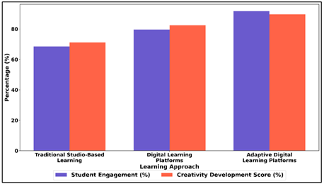 Comparative Analysis of Student Engagement and Creativity Development Across Learning Approaches
