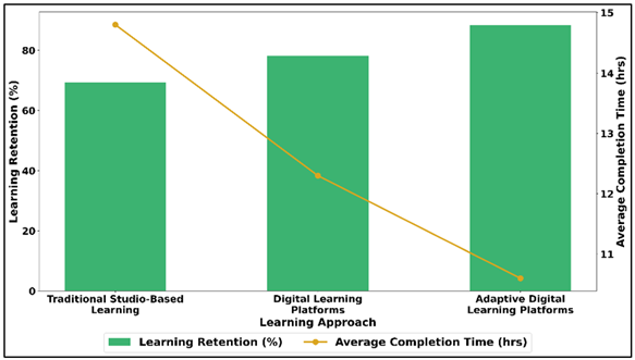 Learning Retention and Average Completion Time Across Traditional and Digital Learning Models
