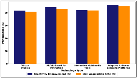 Comparative Analysis of Creativity Improvement and Skill Acquisition Across Educational Technology Types