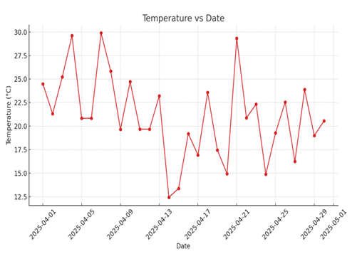 A graph showing the temperature and date

AI-generated content may be incorrect.