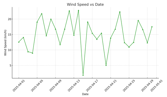 A graph showing a graph of a wind speed

AI-generated content may be incorrect.