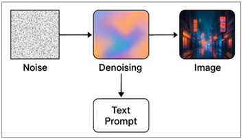 Basic Block Schematic of diffusion-based generative art photography