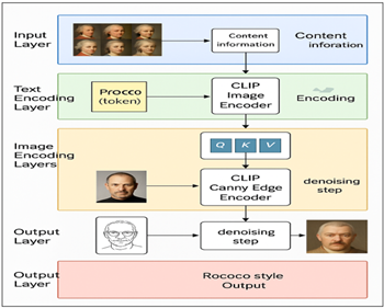 Pipeline From Input Photograph to Diffusion Processing to Artistic Output