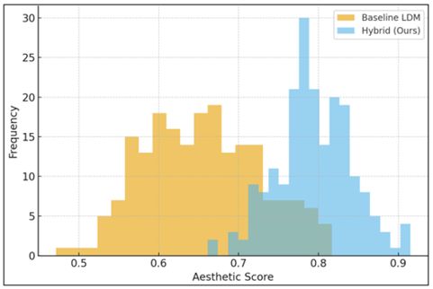 Distribution of aesthetic scores for baseline and hybrid diffusion models