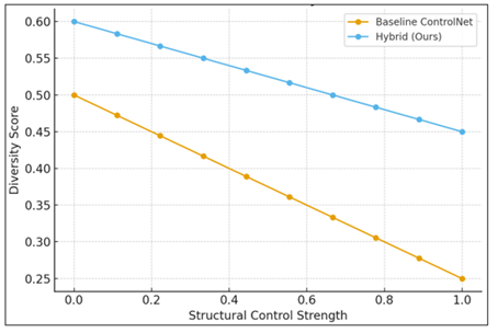 Diversity vs structural control strength for baseline and hybrid models