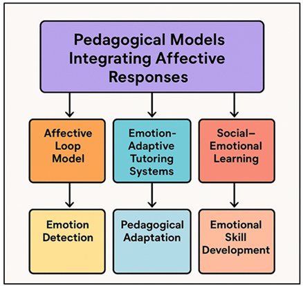 Pedagogical Models Integrating Affective Responses in Art Education