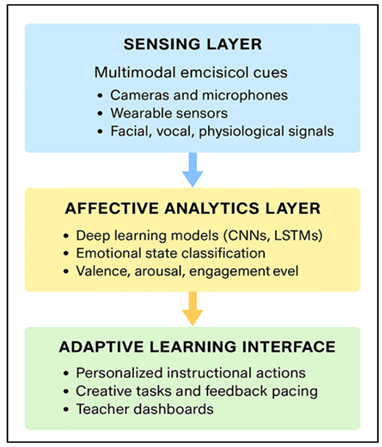 Architecture of an Affect-Aware Digital Art Learning Platform