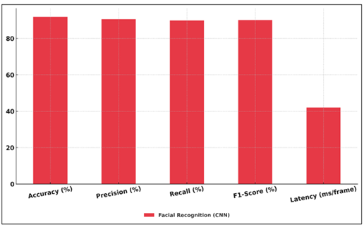 Performance Metrics of CNN-Based Facial Recognition System