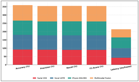 Stacked Performance Comparison Across Emotion Recognition Modalities