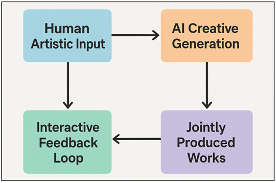 Human–Machine Co-Creativity and Hybrid Authorship in AI-Assisted Sculpture Design