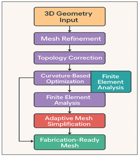 Flowchart of Structural Modeling and Mesh Optimization Engine in AI-Assisted Sculpture Design