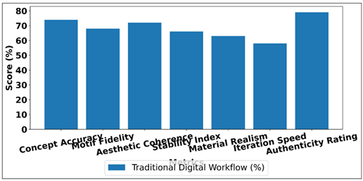 Performance Metrics of Traditional Digital Sculptural Workflow