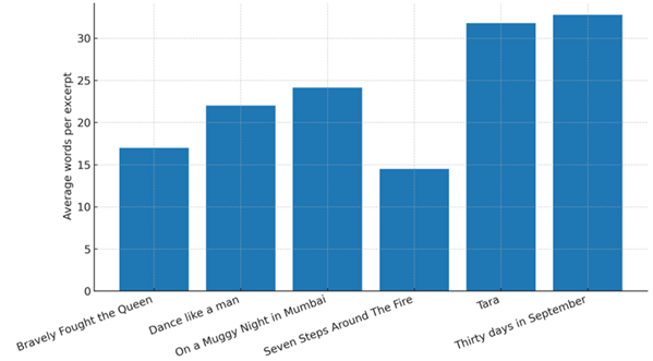 Average Words Per Excerpt Per Play