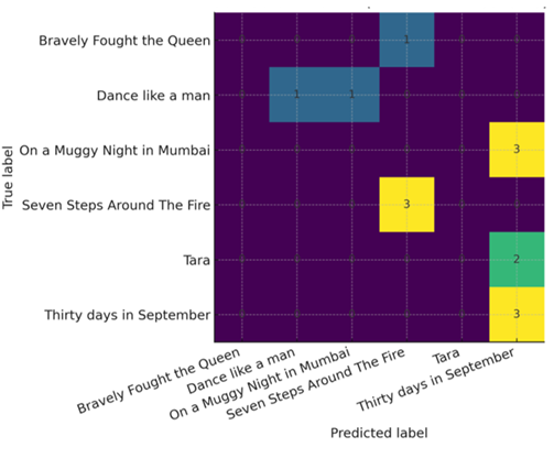 Confusion Matrix of Play Classification