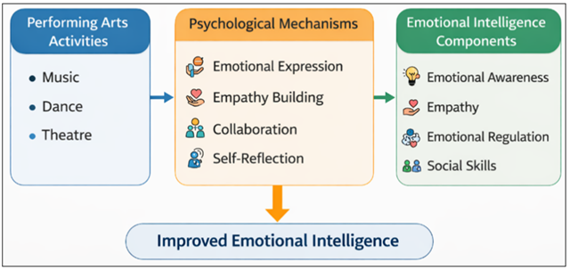Conceptual Framework Linking Performing Arts Activities to Emotional Intelligence Development